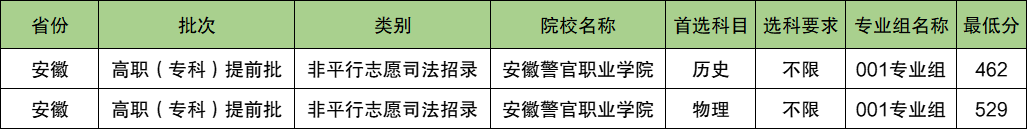 安徽警官职业学院2024年录取分数线（含2024招生计划、简章）