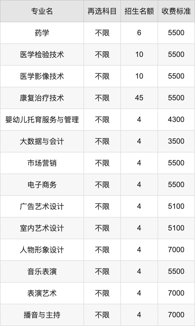 2024年四平职业大学学费明细：一年3500-7000元（各专业收费标准）