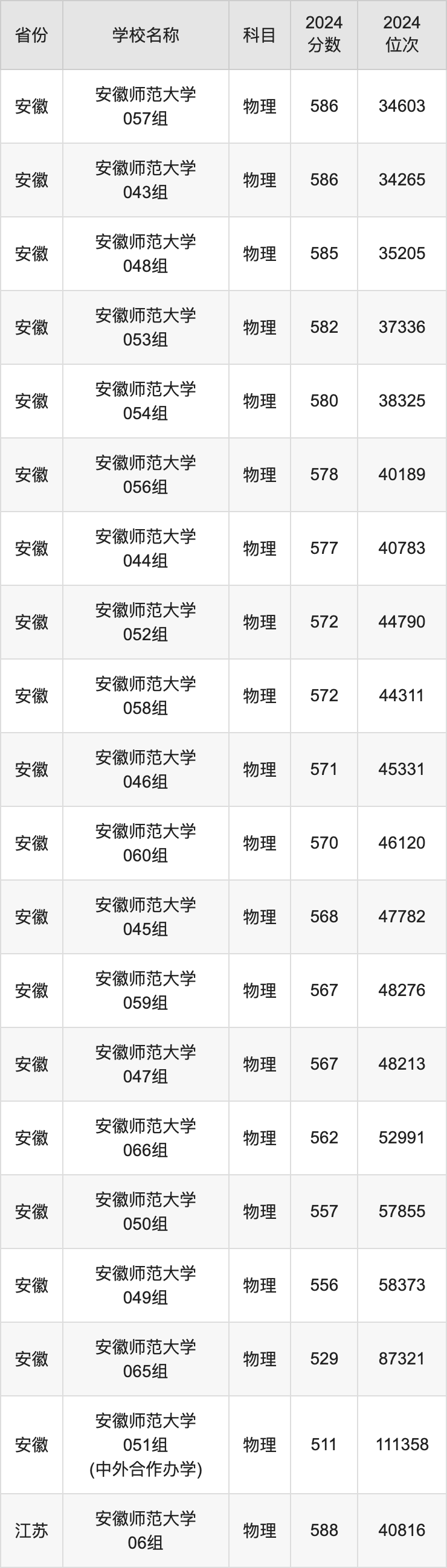 2024安徽师范大学录取分数线汇总：全国各省最低多少分能上