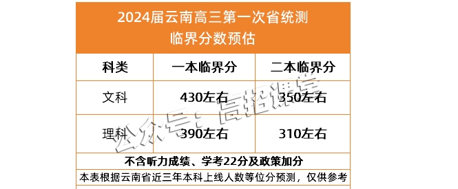 2025云南新高考第一次省统测成绩排名！附分数线