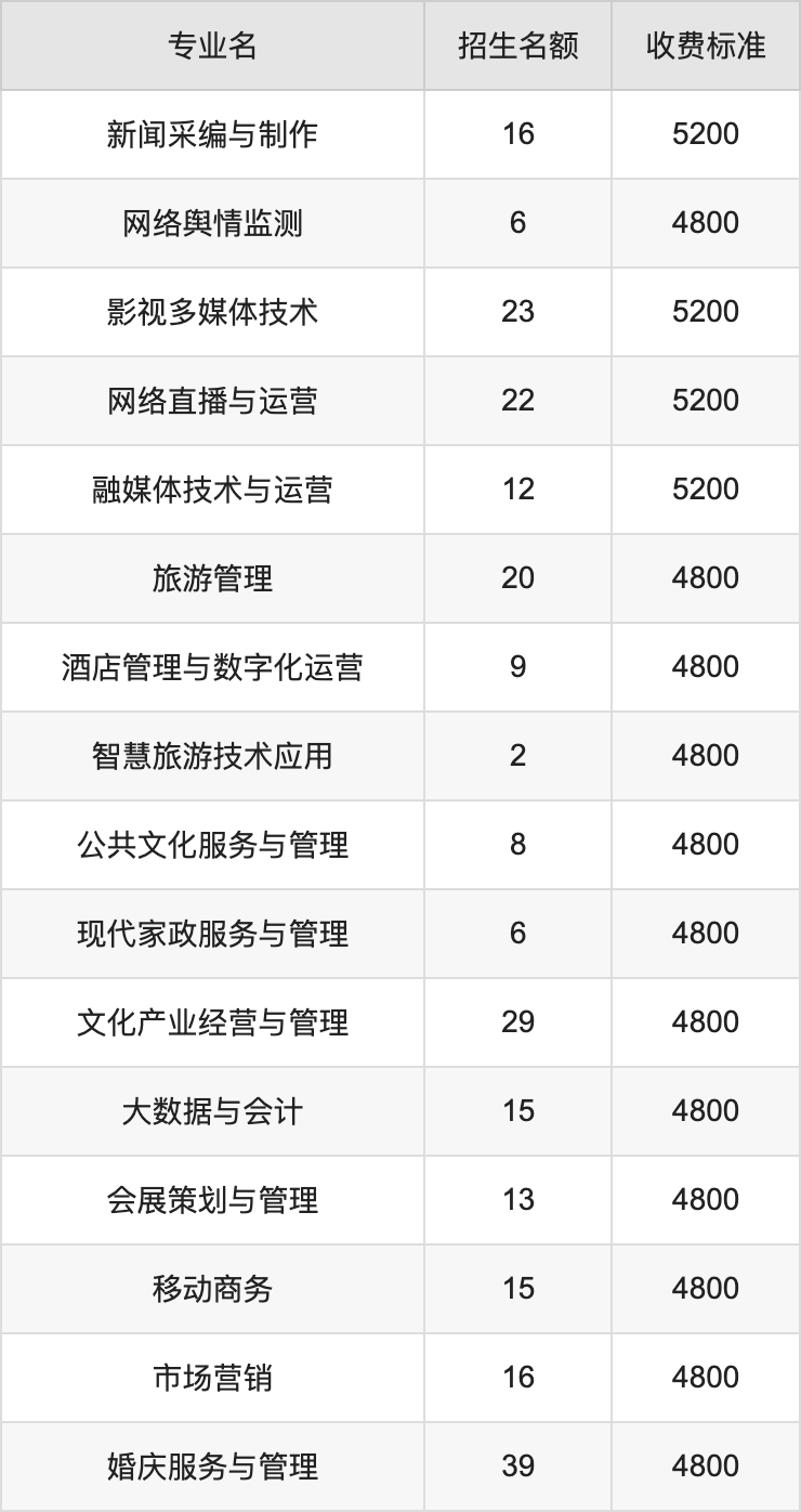 2024年四川文化产业职业学院学费明细：一年4800-5200元（各专业收费标准）