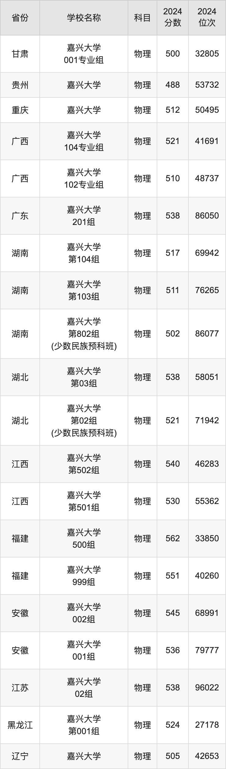 2024嘉兴大学录取分数线汇总：全国各省最低多少分能上