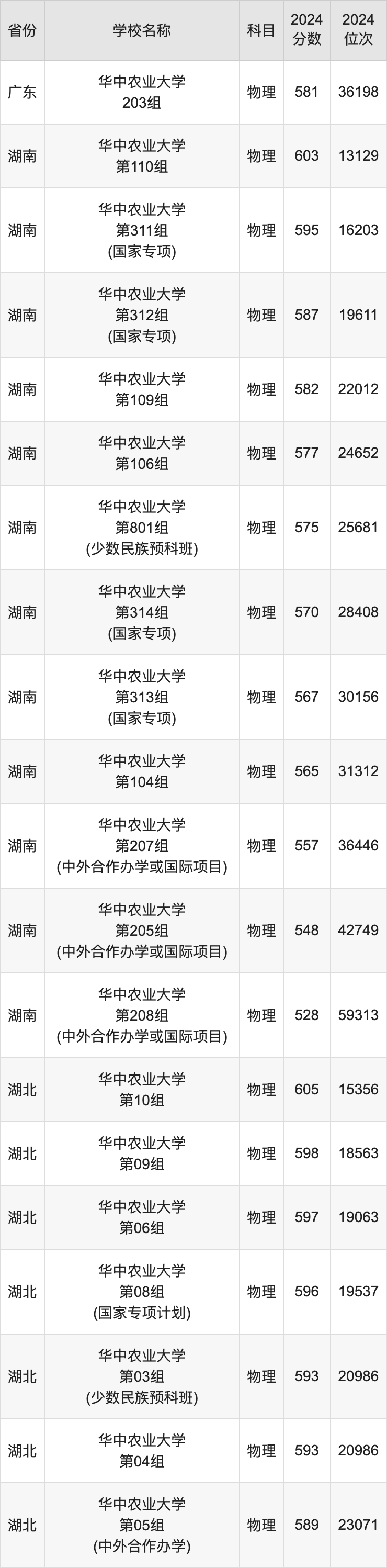 2024华中农业大学录取分数线汇总：全国各省最低多少分能上