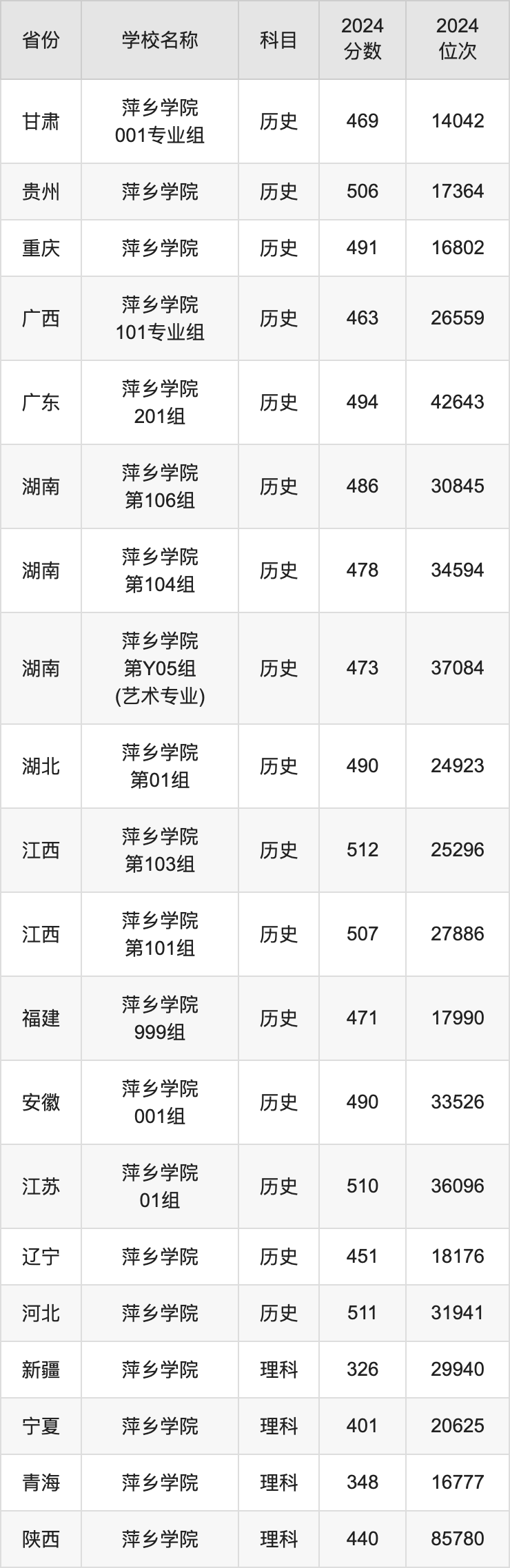 2024萍乡学院录取分数线汇总：全国各省最低多少分能上