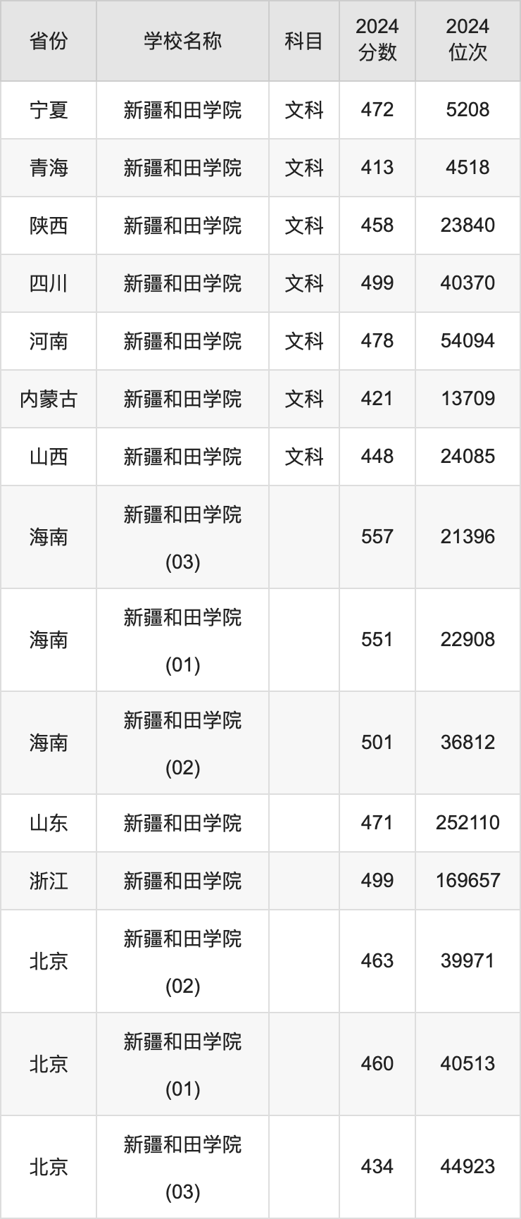 2024新疆和田学院录取分数线汇总：全国各省最低多少分能上