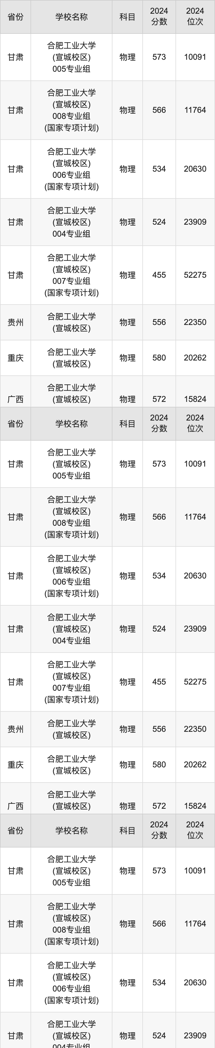 2024合肥工业大学(宣城校区)录取分数线：最低多少分能上