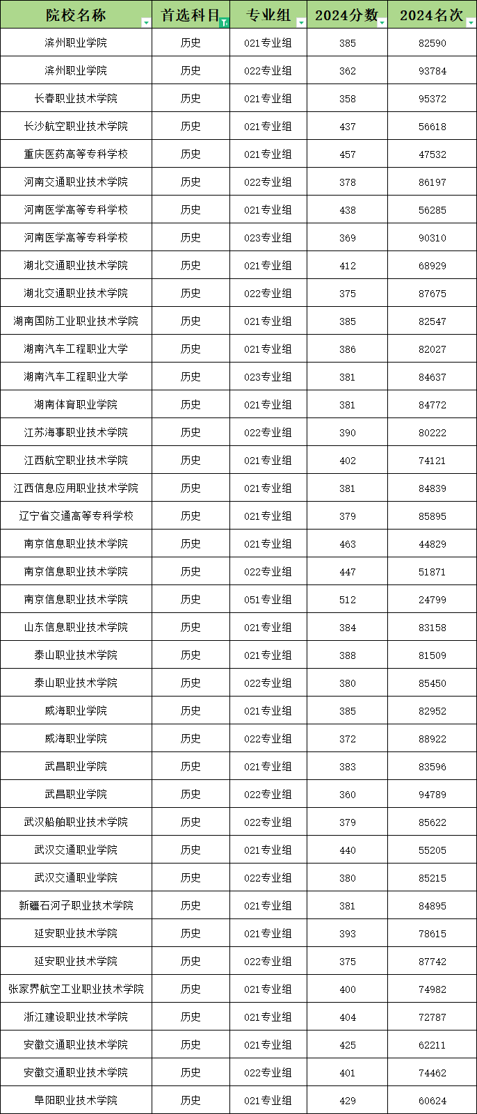 定向士官学校2024年录取分数线（2025届考生参考）