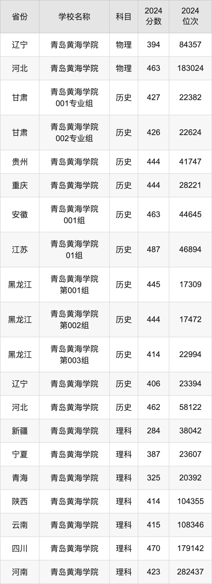 2024青岛黄海学院录取分数线汇总：全国各省最低多少分能上