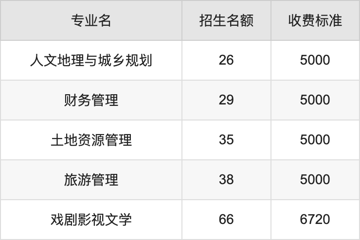 2024年太原师范学院学费明细：一年5000-6720元（各专业收费标准）