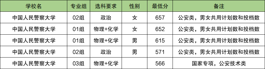 2025海南警校多少分可以考上？附警校最低录取分数线