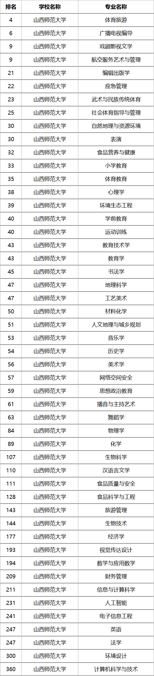 山西师范大学最好的专业排名：法学分数最高、位列第一