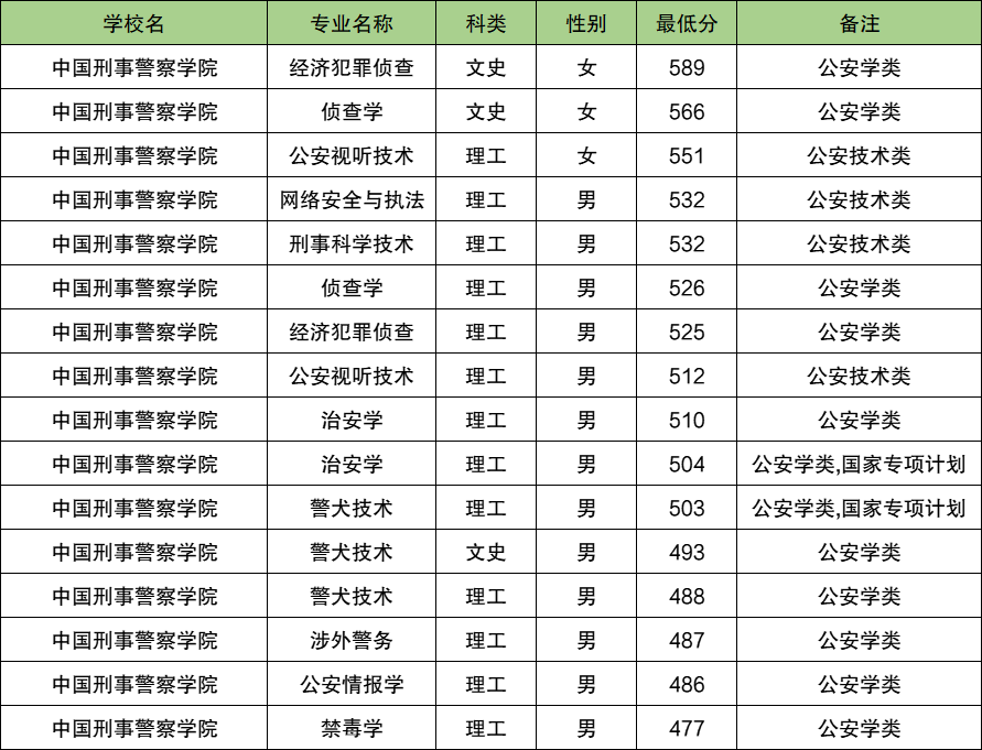 2025宁夏警校多少分可以考上？附警校最低录取分数线