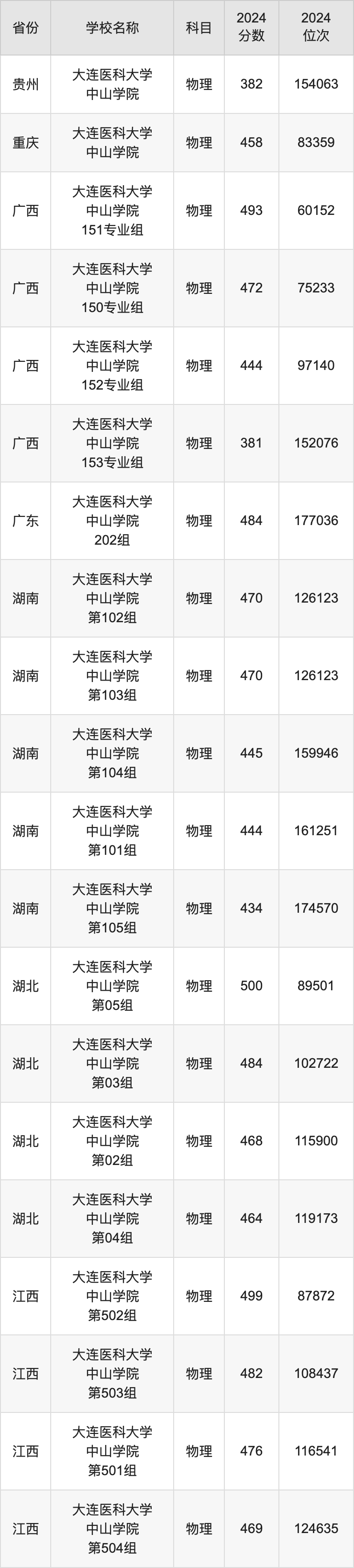 2024大连医科大学中山学院录取分数线汇总：全国各省最低多少分能上