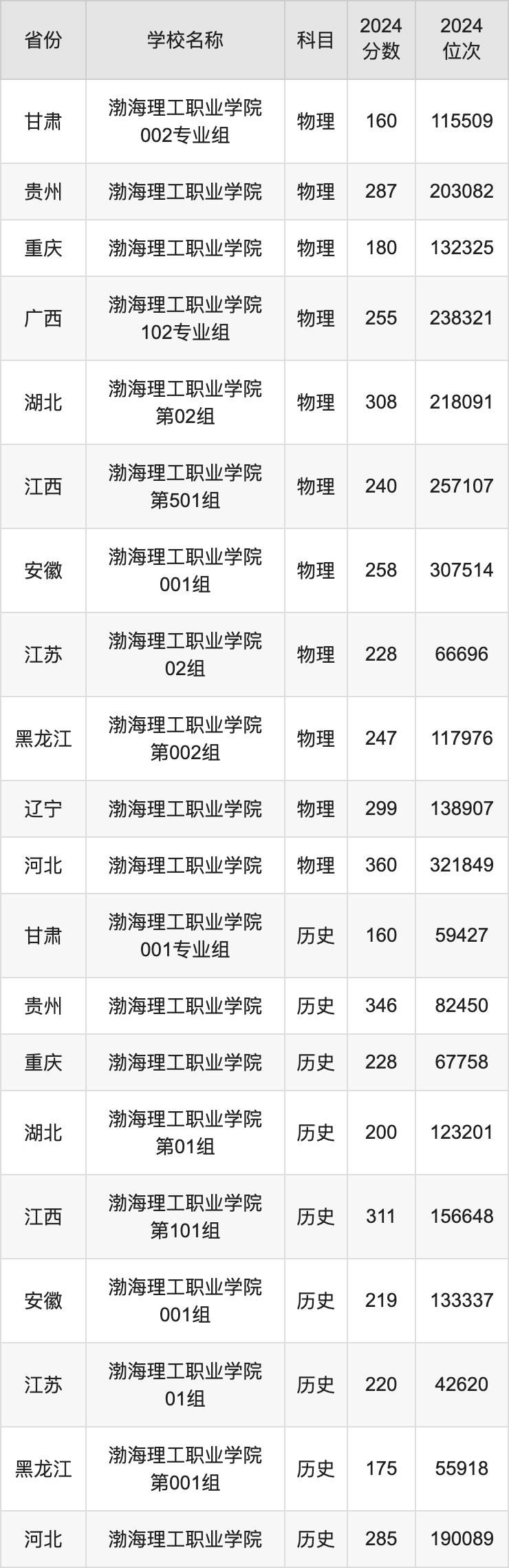 2024渤海理工职业学院录取分数线汇总：全国各省最低多少分能上