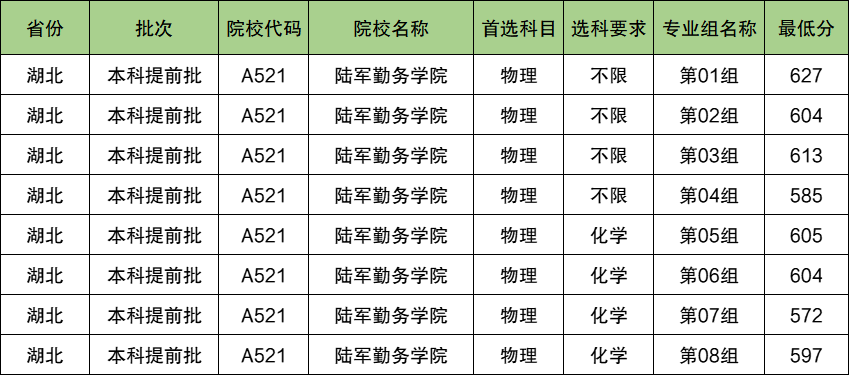 陆军勤务学院2024年录取分数线（含2024招生计划、简章）