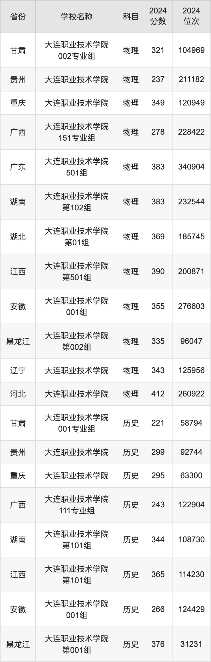 2024大连职业技术学院录取分数线汇总：全国各省最低多少分能上