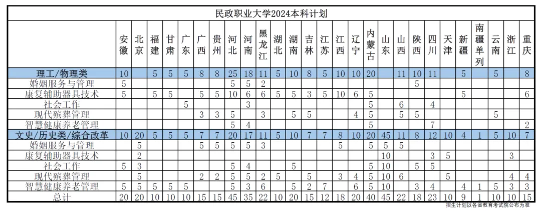 民政职业大学2024年招生计划（招生专业、录取分数线）