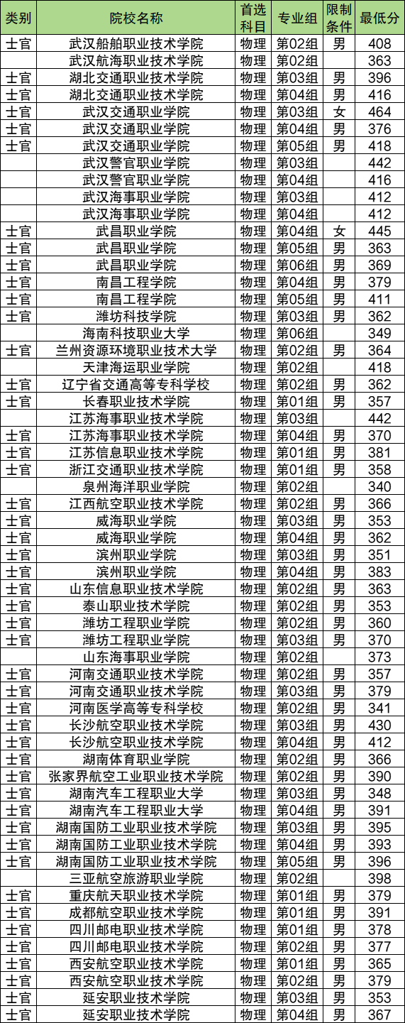 2025年高考提前批学校有哪些？看大学名单及分数线