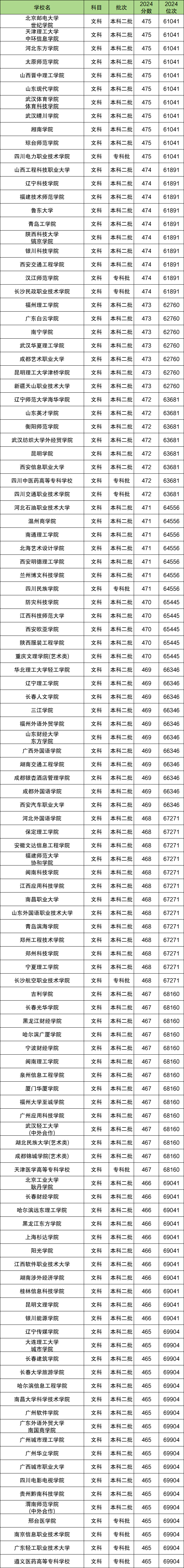 高考470分是一本还是二本？470分左右的公办大学有哪些？