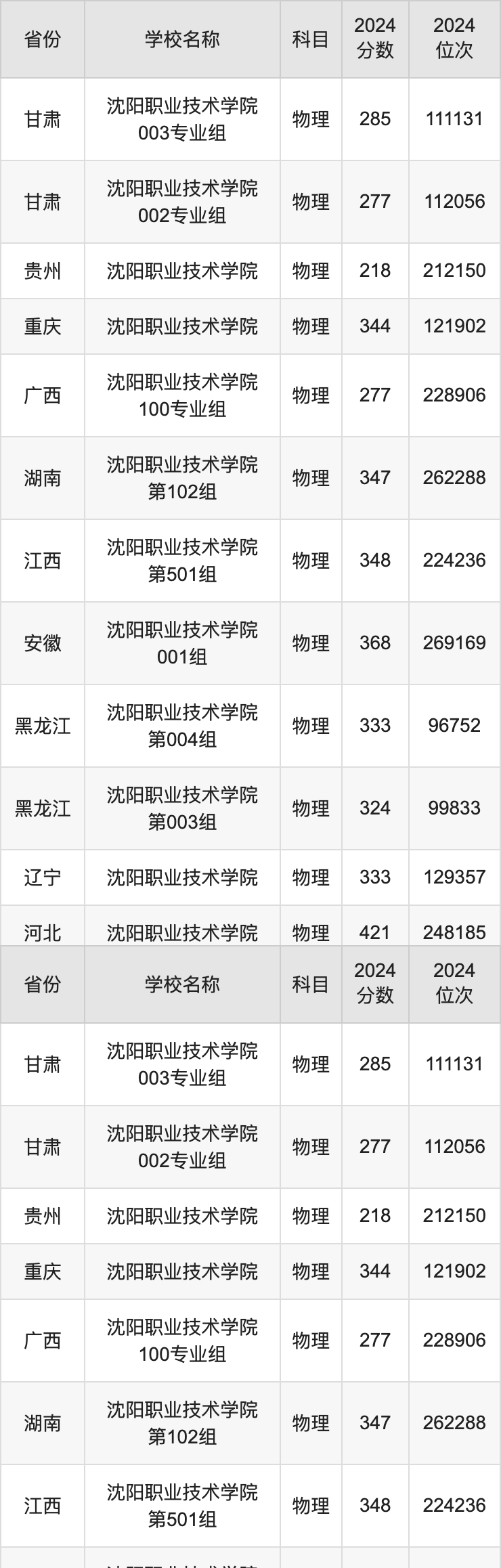 2024沈阳职业技术学院录取分数线汇总：全国各省最低多少分能上