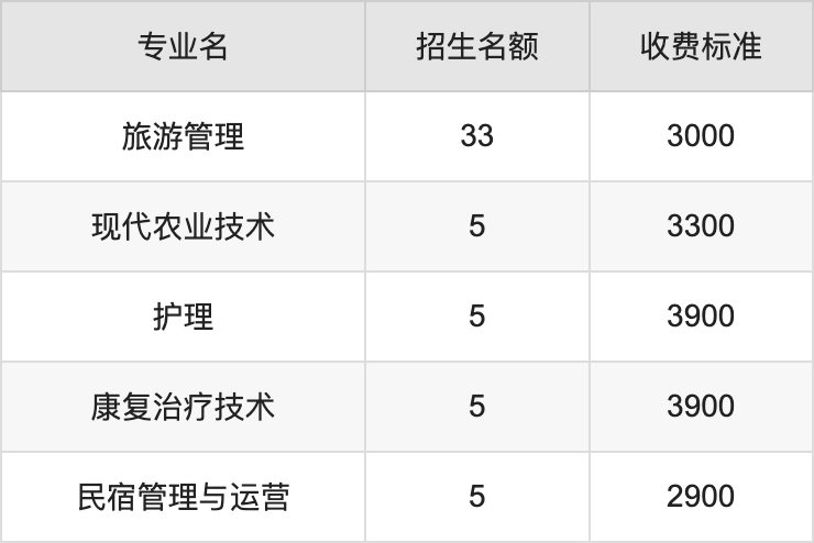 2024年克孜勒苏职业技术学院学费明细：一年2900-3900元（各专业收费标准）