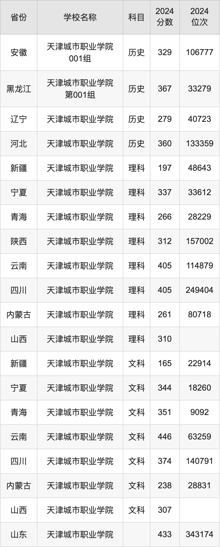 2024天津城市职业学院录取分数线汇总：全国各省最低多少分能上