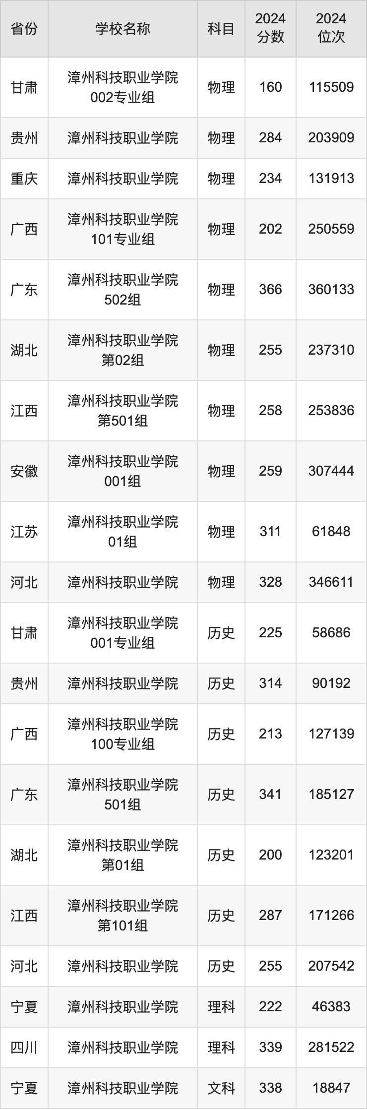 2024漳州科技职业学院录取分数线汇总：全国各省最低多少分能上