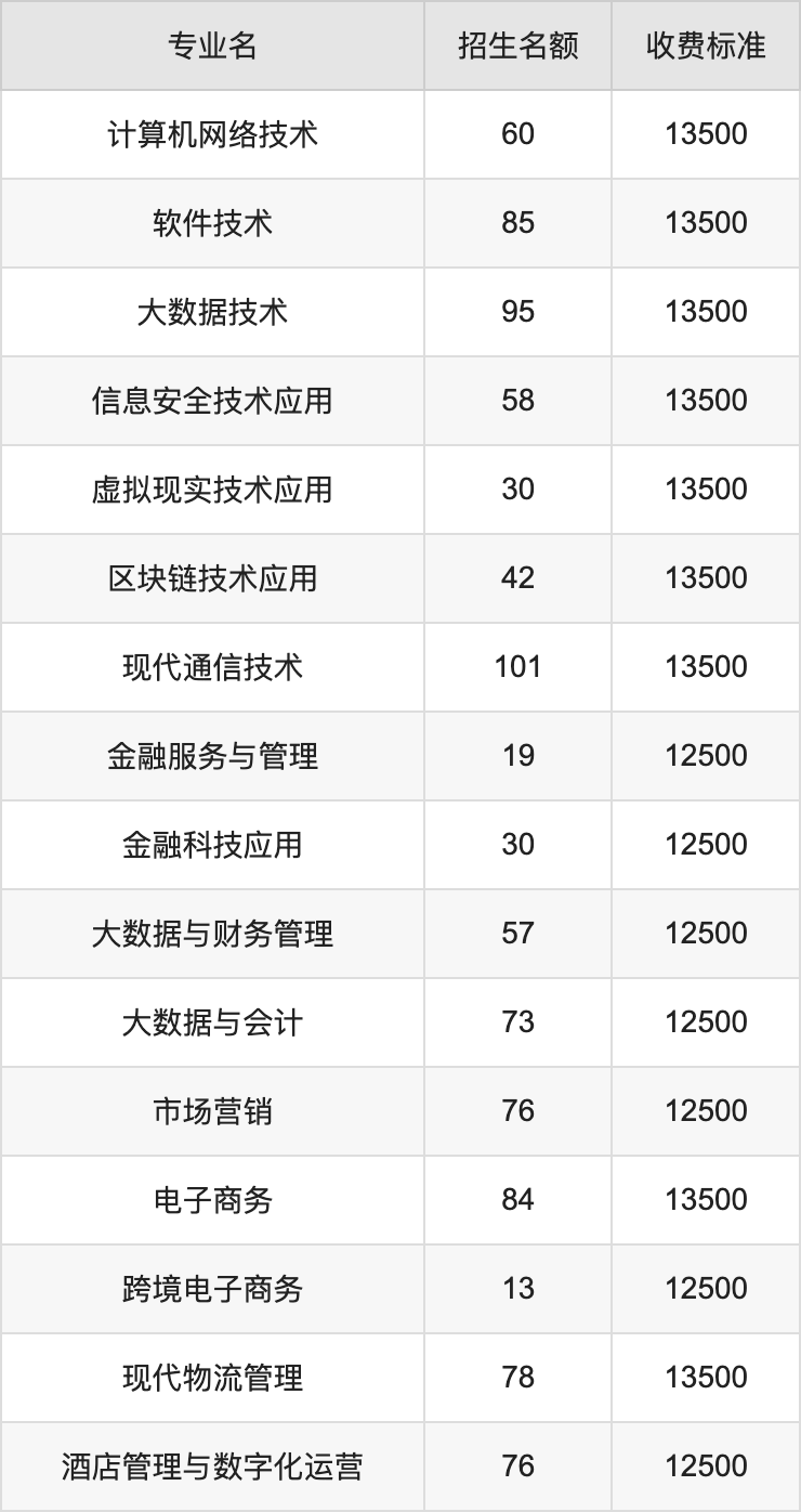 2024年郑州信息工程职业学院学费明细：一年12500-13500元（各专业收费标准）