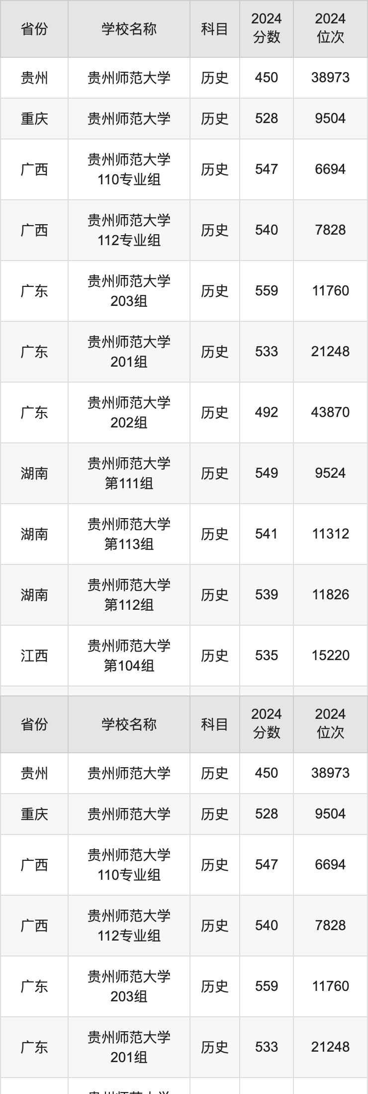 2024贵州师范大学录取分数线汇总：全国各省最低多少分能上