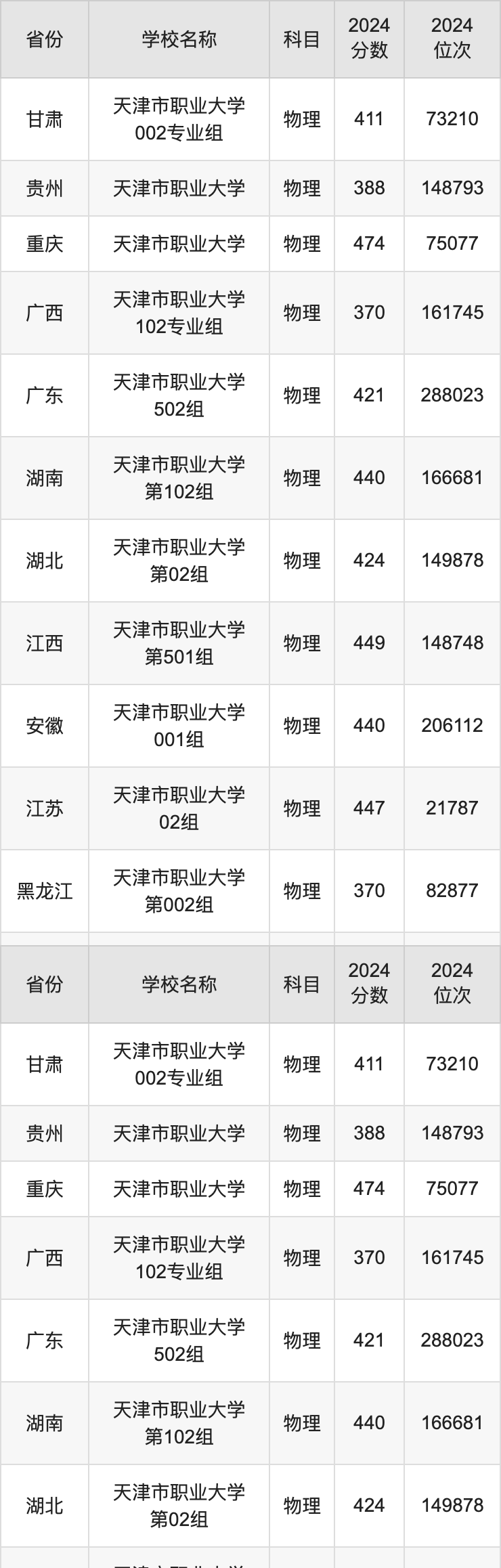 2024天津市职业大学录取分数线汇总：全国各省最低多少分能上