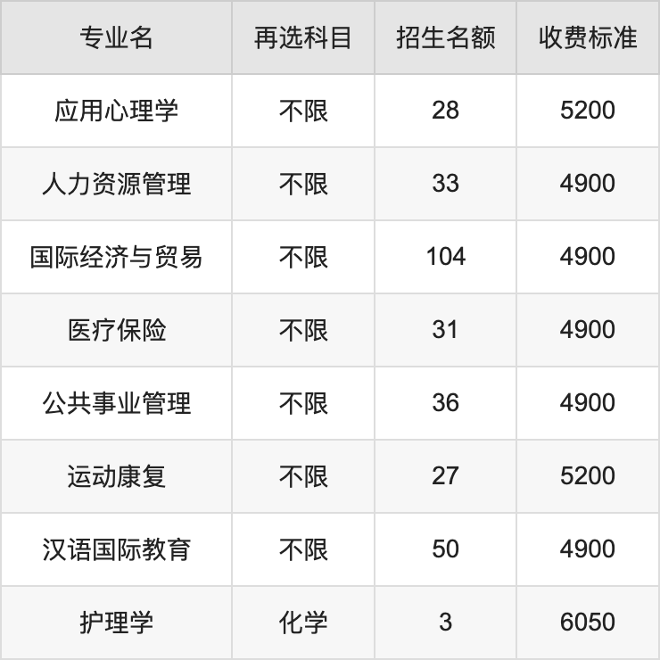 2024年安徽中医药大学学费明细：一年4900-6325元（各专业收费标准）