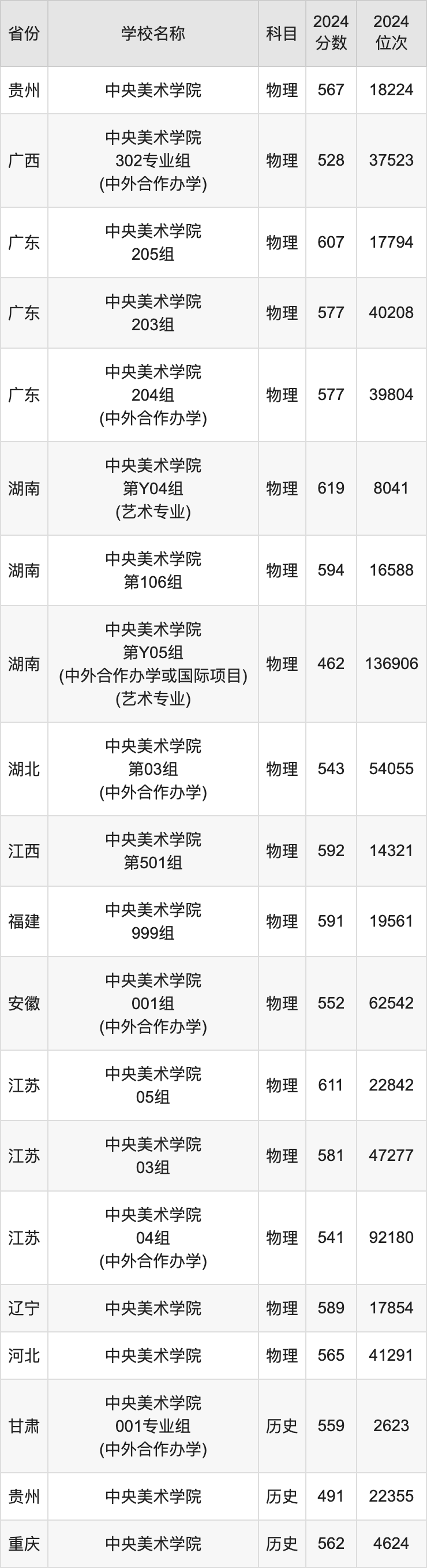 2024中央美术学院录取分数线汇总：全国各省最低多少分能上