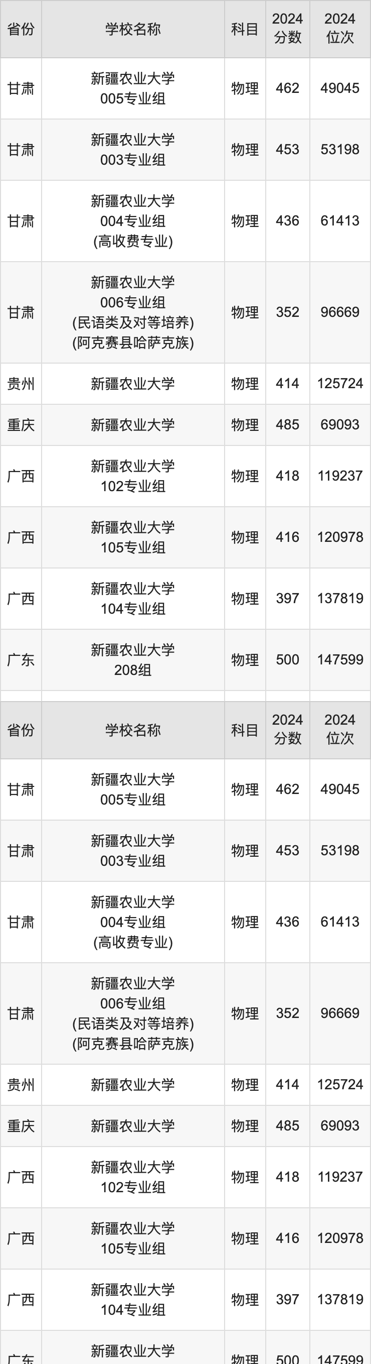 2024新疆农业大学录取分数线汇总：全国各省最低多少分能上