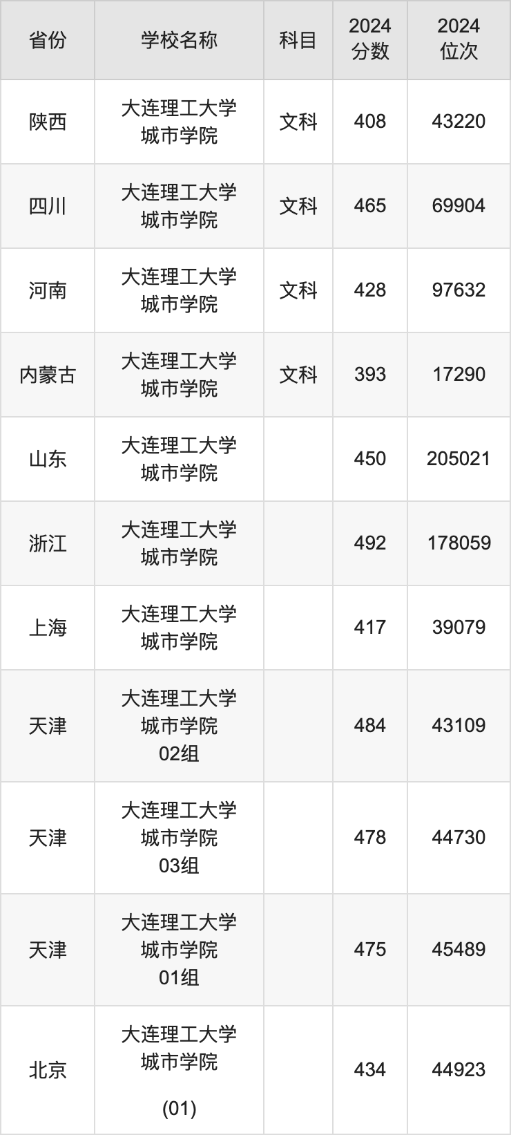 2024大连理工大学城市学院录取分数线汇总：全国各省最低多少分能上