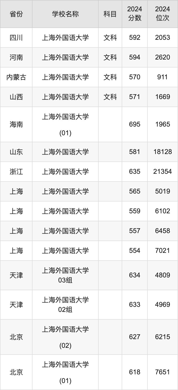 2024上海外国语大学录取分数线汇总：全国各省最低多少分能上