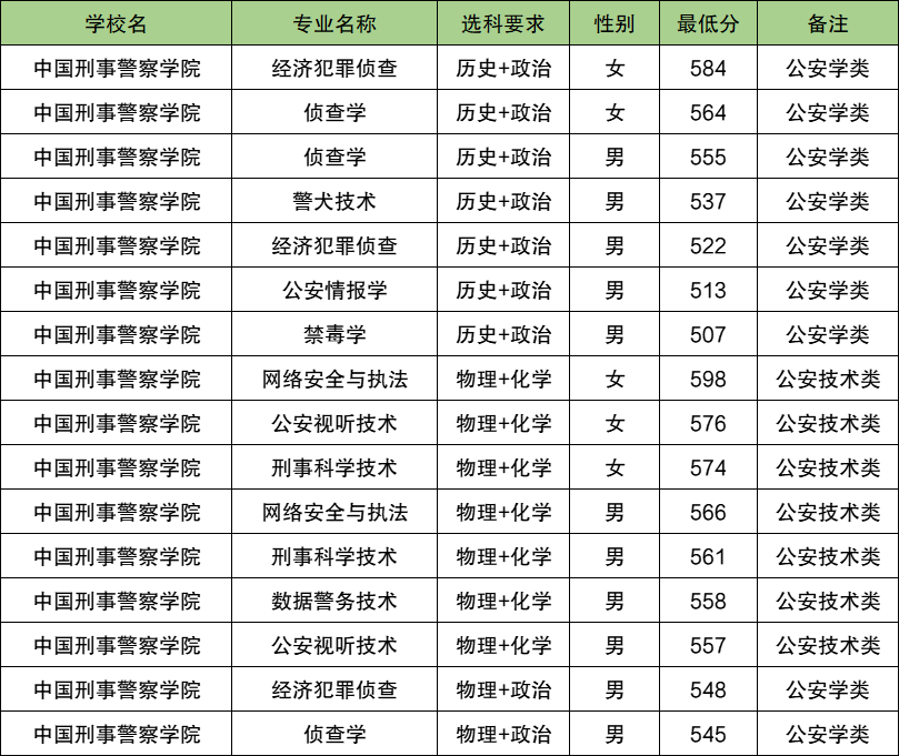 2025甘肃警校多少分可以考上？附警校最低录取分数线