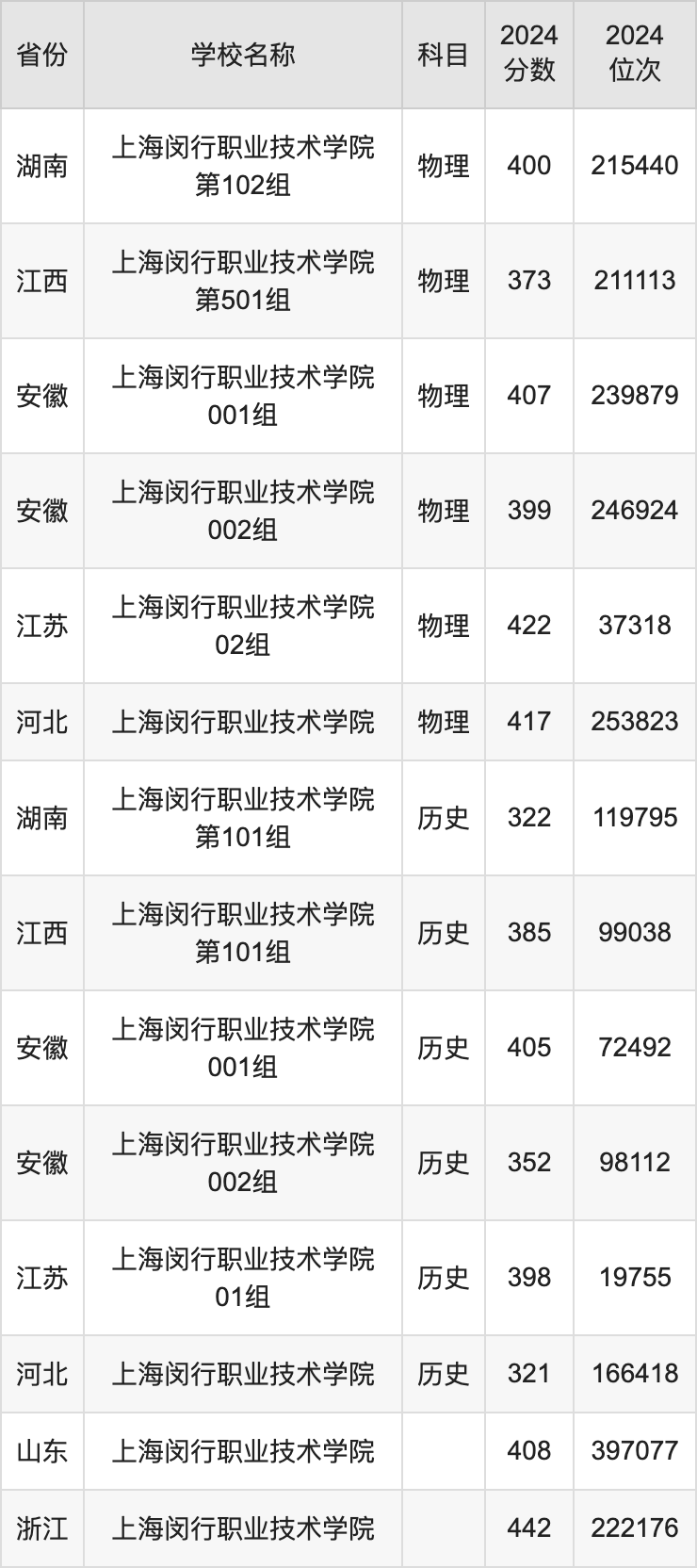 2024上海闵行职业技术学院录取分数线汇总：全国各省最低多少分能上