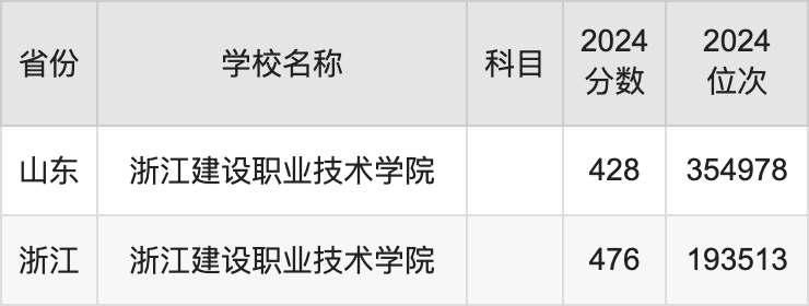 2024浙江建设职业技术学院录取分数线汇总：全国各省最低多少分能上