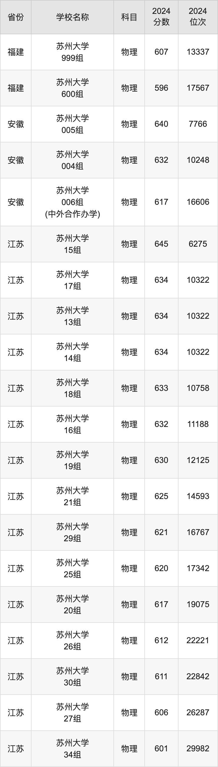 2024苏州大学录取分数线汇总：全国各省最低多少分能上