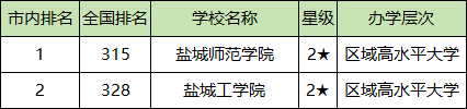 盐城各大学排名及录取分数线一览表（2025参考）