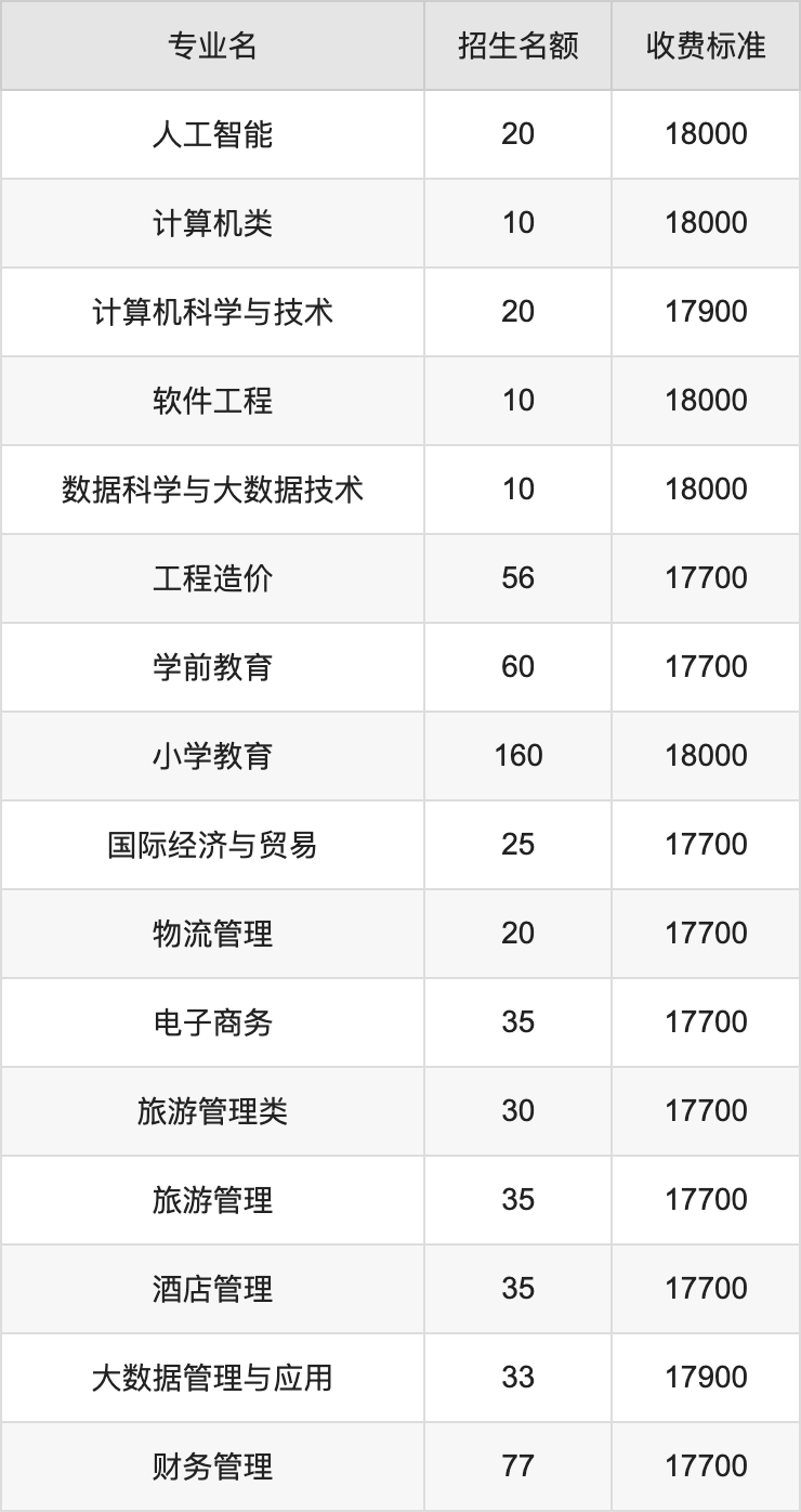 2024年四川工业科技学院学费明细：一年17700-18000元（各专业收费标准）