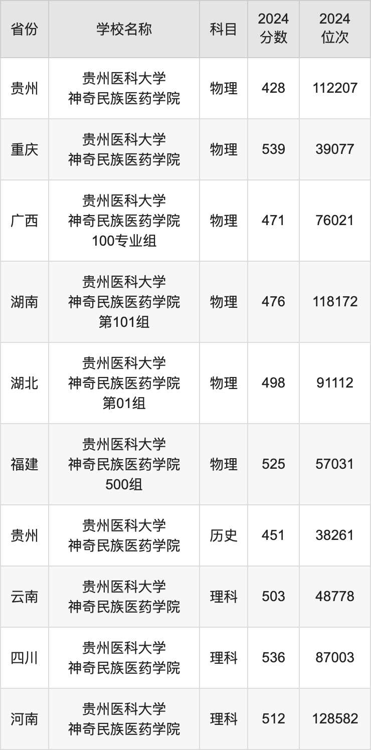 2024贵州医科大学神奇民族医药学院录取分数线：最低多少分能上