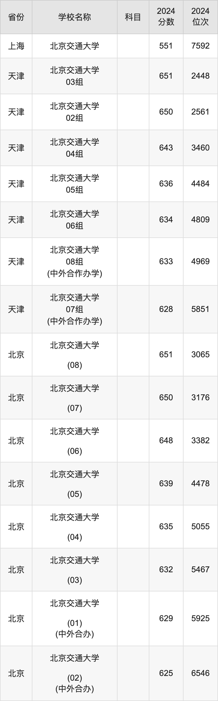 2024北京交通大学录取分数线汇总：全国各省最低多少分能上