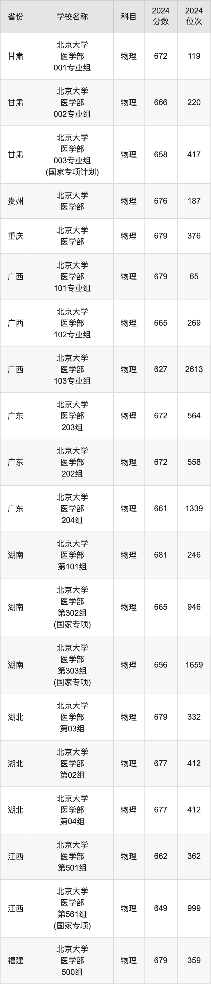 2024北京大学医学部录取分数线汇总：全国各省最低多少分能上