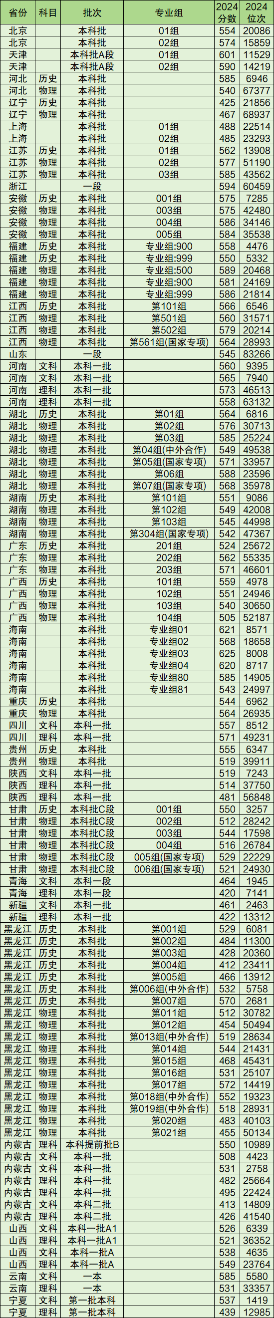 211大学最低录取分数线2024全国汇总（2025参考）