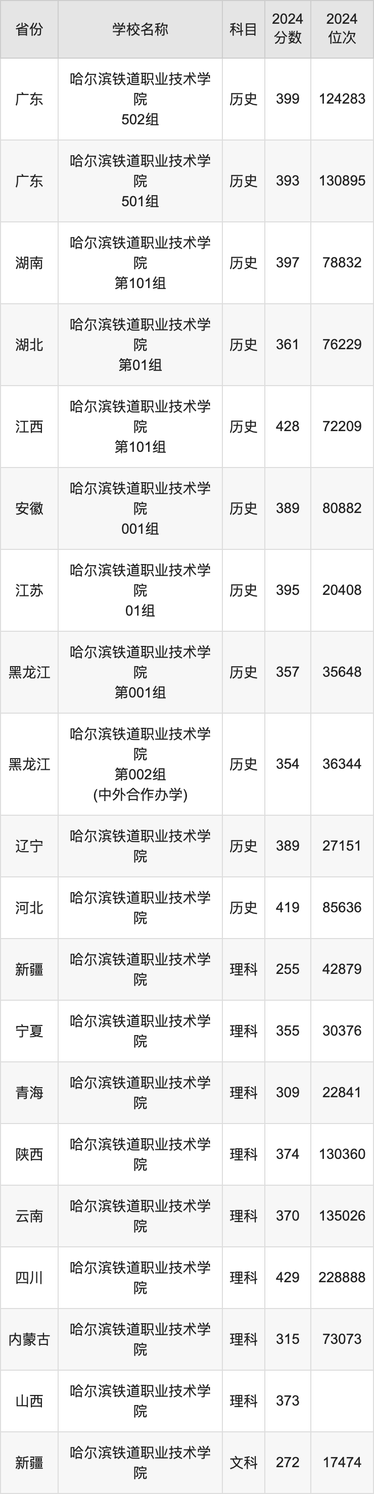 2024哈尔滨铁道职业技术学院录取分数线：最低多少分能上