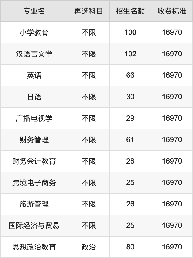 2024年南昌应用技术师范学院学费明细：一年12000-16970元（各专业收费标准）