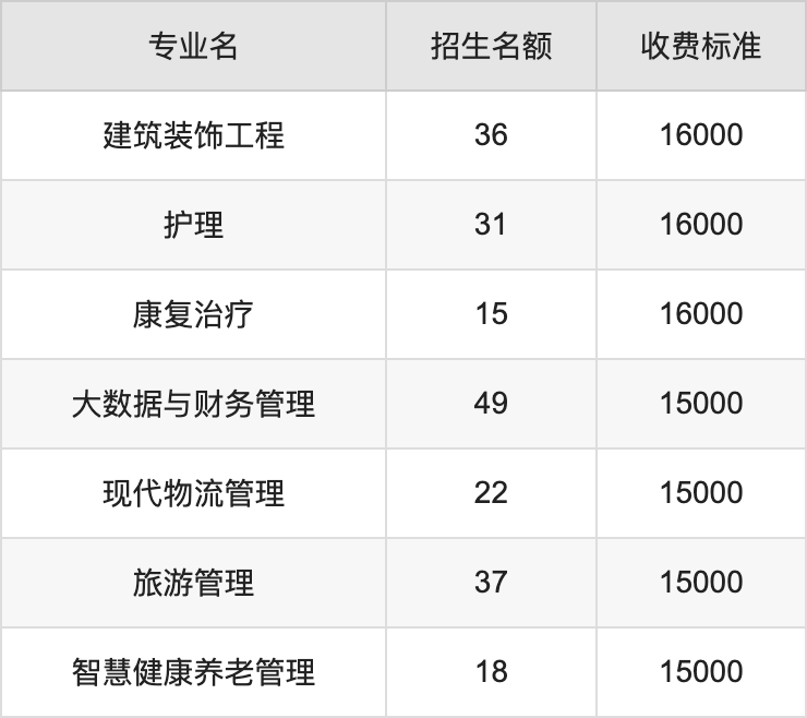 2024年运城职业技术大学学费明细：一年6500-16000元（各专业收费标准）