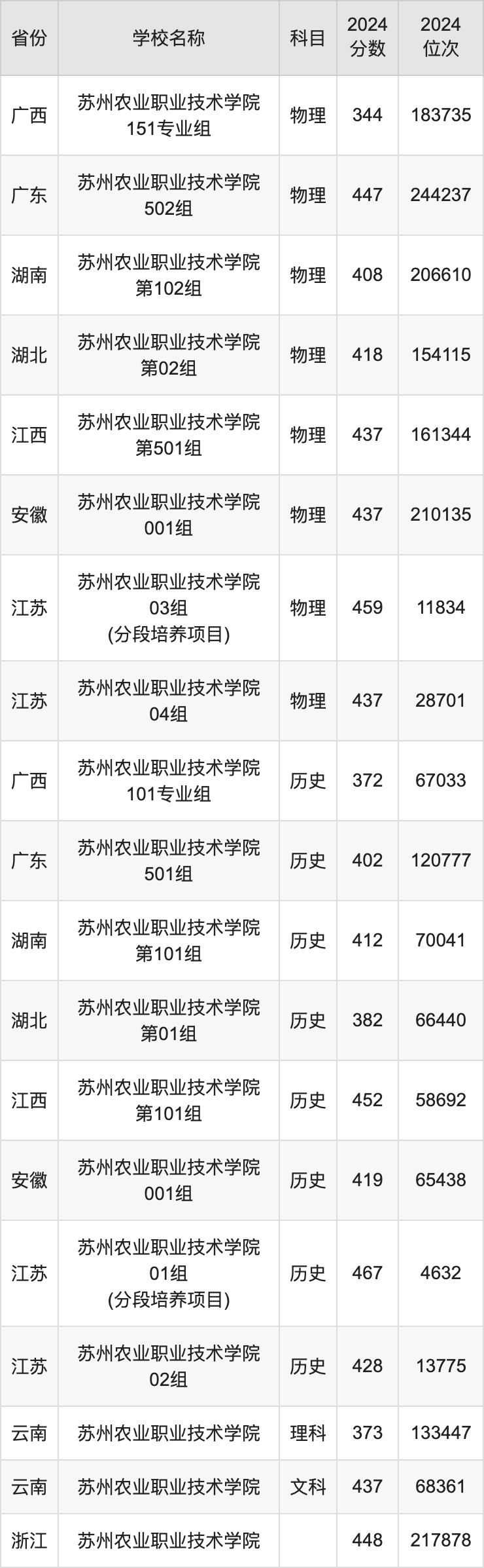 2024苏州农业职业技术学院录取分数线汇总：全国各省最低多少分能上