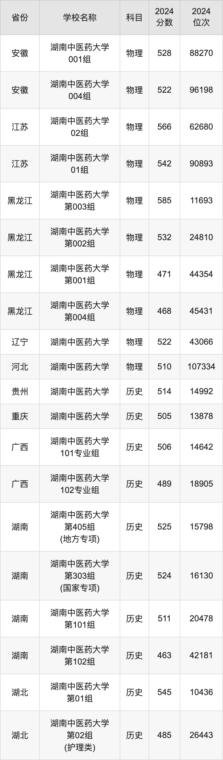 2024湖南中医药大学录取分数线汇总：全国各省最低多少分能上